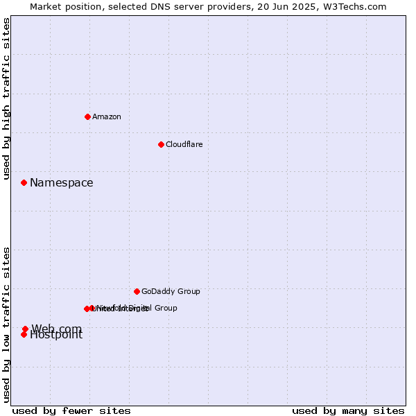 Market position of Web.com vs. Namespace vs. Hostpoint
