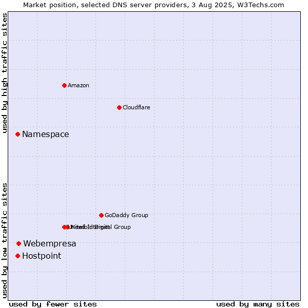 Market position of Webempresa vs. Namespace vs. Hostpoint