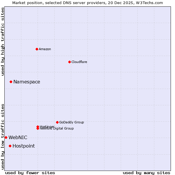 Market position of Namespace vs. Hostpoint vs. WebNIC