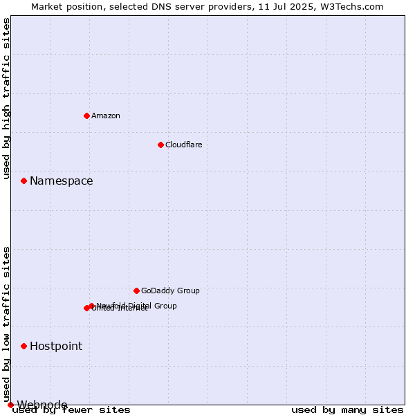 Market position of Namespace vs. Hostpoint vs. Webnode