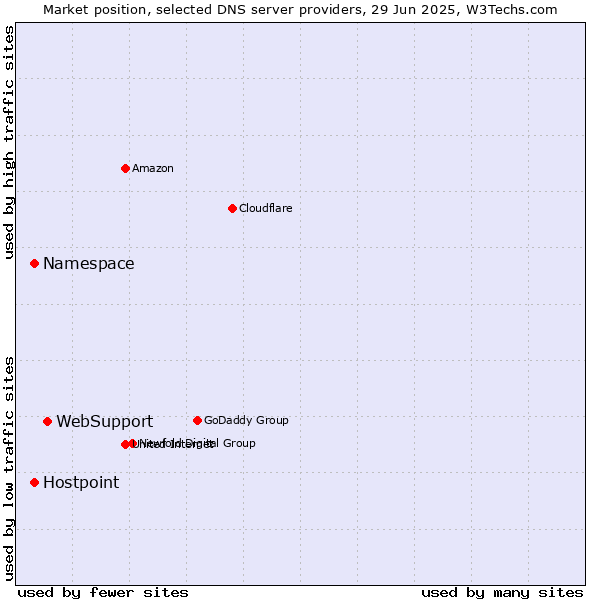 Market position of WebSupport vs. Namespace vs. Hostpoint