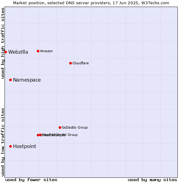 Market position of Namespace vs. Hostpoint vs. Webzilla