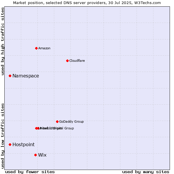 Market position of Wix vs. Namespace vs. Hostpoint