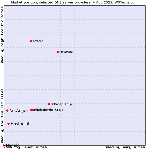 Market position of Hostpoint vs. NetAngels vs. Nanelo