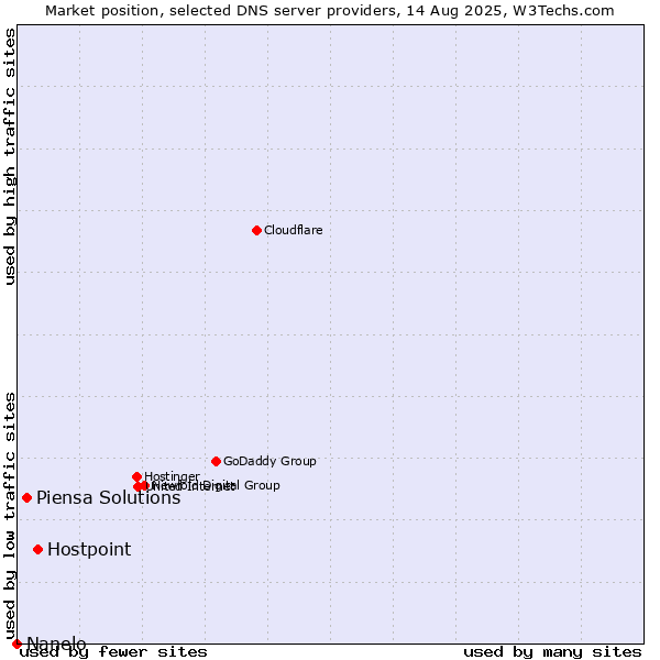 Market position of Hostpoint vs. Piensa Solutions vs. Nanelo