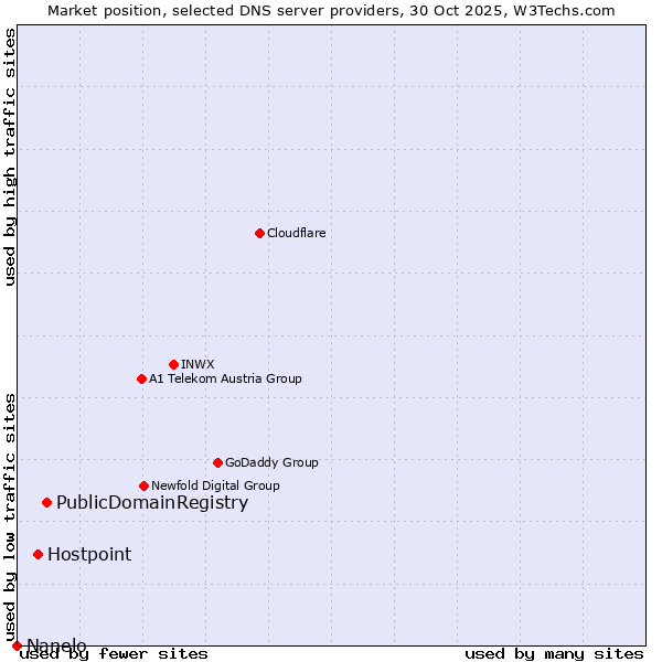 Market position of PublicDomainRegistry vs. Hostpoint vs. Nanelo