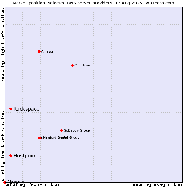 Market position of Rackspace vs. Hostpoint vs. Nanelo