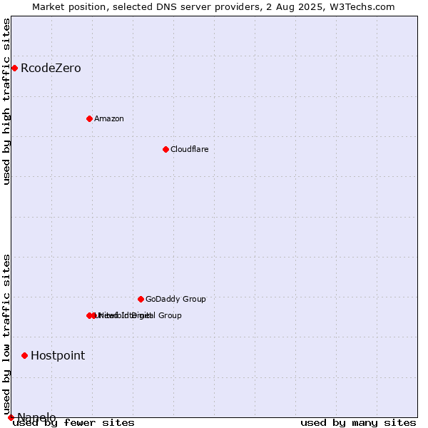 Market position of Hostpoint vs. RcodeZero vs. Nanelo