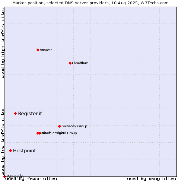 Market position of Register.it vs. Hostpoint vs. Nanelo