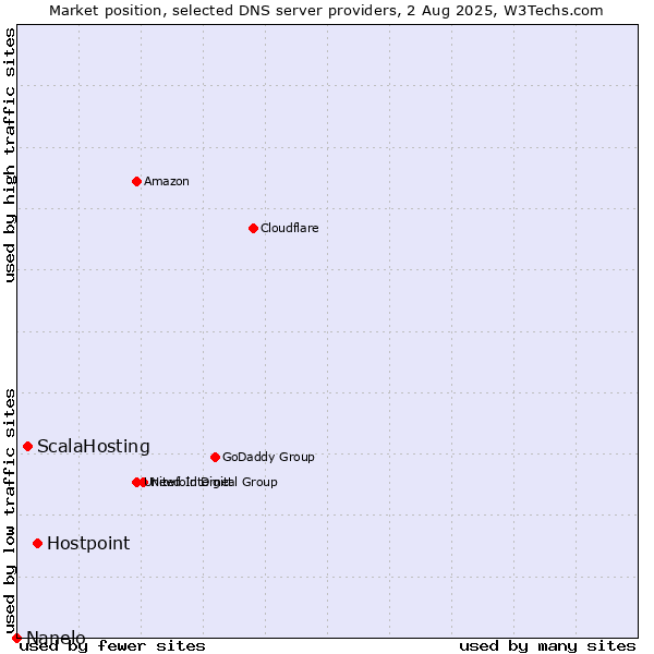 Market position of Hostpoint vs. ScalaHosting vs. Nanelo