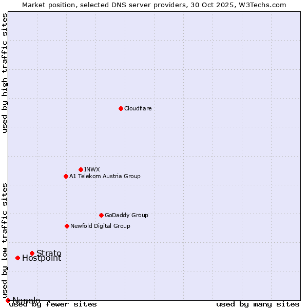 Market position of Strato vs. Hostpoint vs. Nanelo