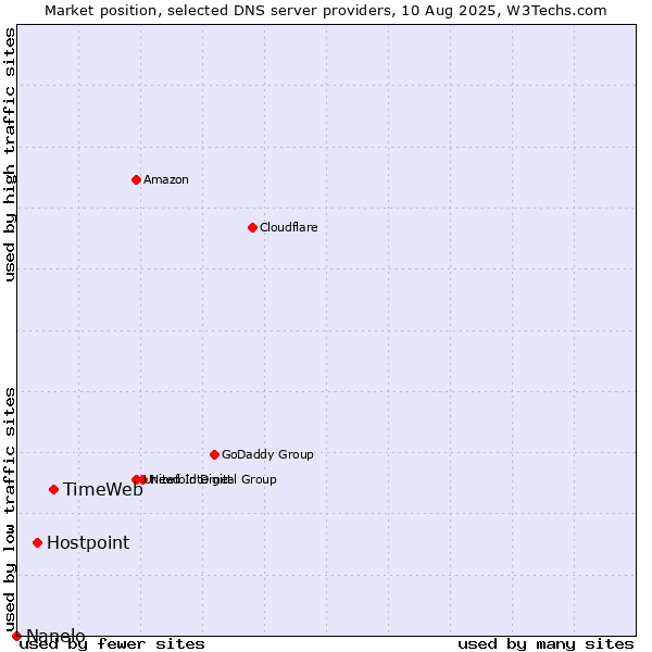 Market position of TimeWeb vs. Hostpoint vs. Nanelo