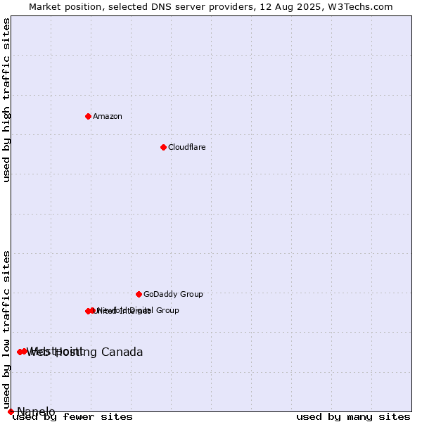Market position of Hostpoint vs. Web Hosting Canada vs. Nanelo