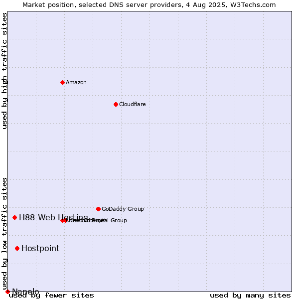 Market position of Hostpoint vs. H88 Web Hosting vs. Nanelo