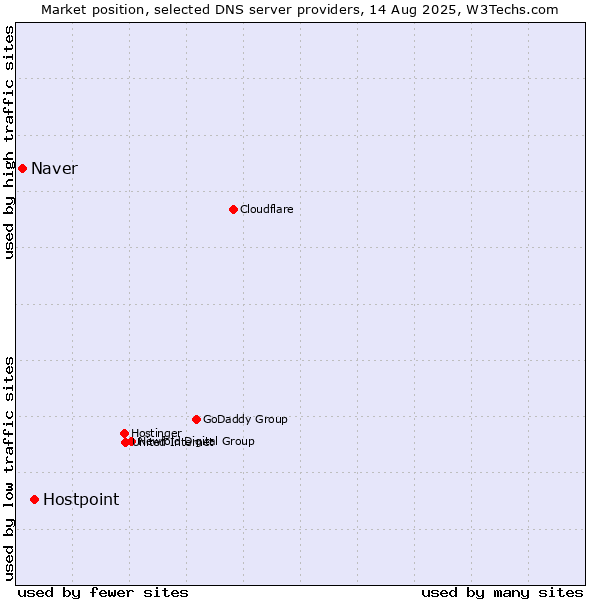 Market position of Hostpoint vs. Naver