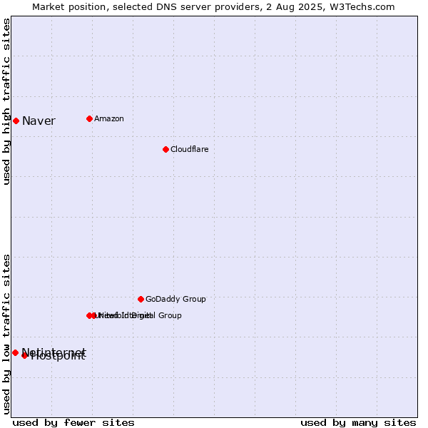 Market position of Hostpoint vs. Naver vs. Netinternet