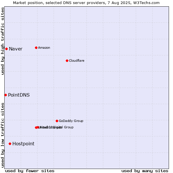 Market position of Hostpoint vs. Naver vs. PointDNS
