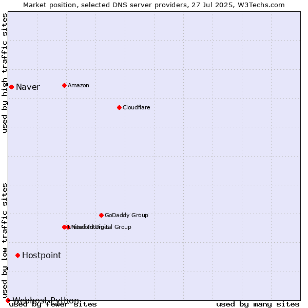Market position of Hostpoint vs. Naver vs. Webhost Python