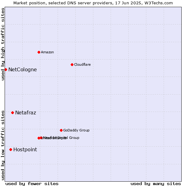 Market position of Netafraz vs. Hostpoint vs. NetCologne