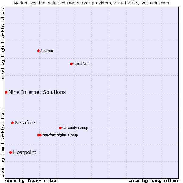 Market position of Netafraz vs. Hostpoint vs. Nine Internet Solutions