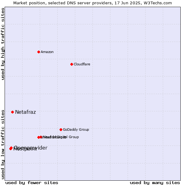 Market position of Netafraz vs. Openprovider vs. Hostpoint