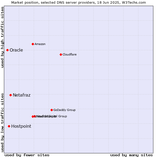 Market position of Netafraz vs. Hostpoint vs. Oracle