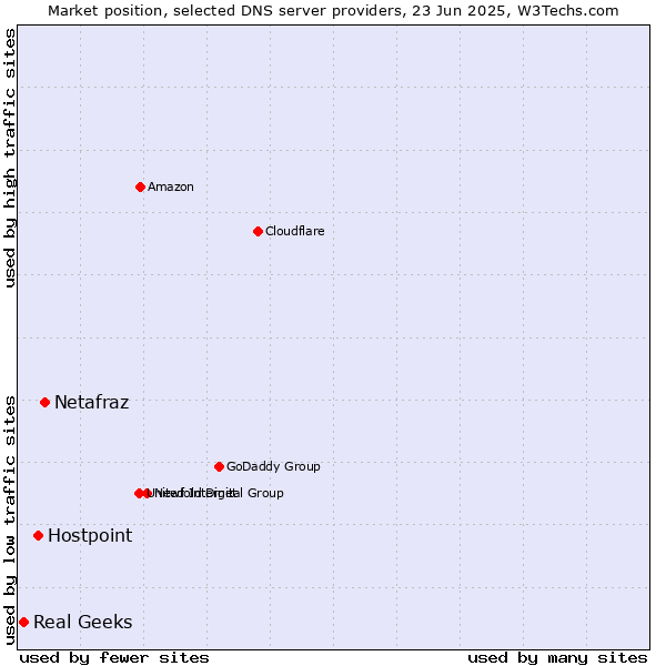 Market position of Netafraz vs. Hostpoint vs. Real Geeks
