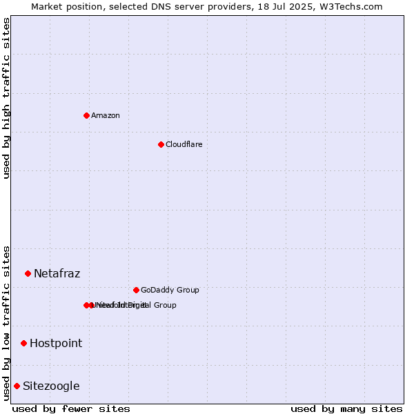 Market position of Netafraz vs. Hostpoint vs. Sitezoogle