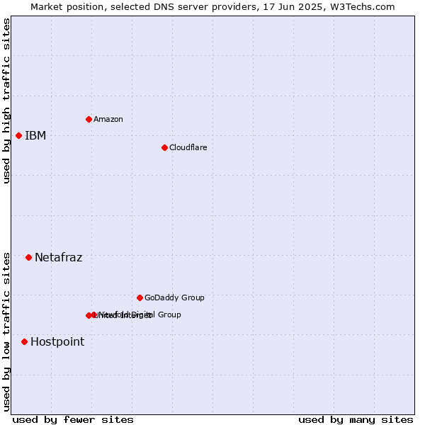 Market position of Netafraz vs. Hostpoint vs. IBM