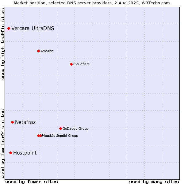 Market position of Netafraz vs. Hostpoint vs. Vercara UltraDNS