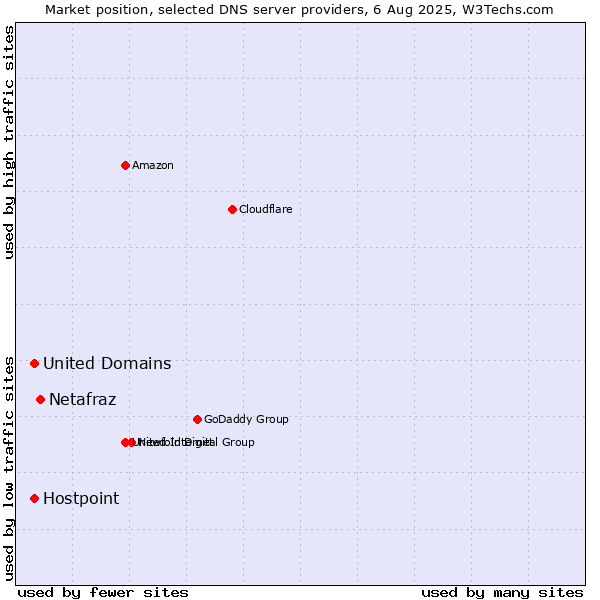 Market position of Netafraz vs. United Domains vs. Hostpoint