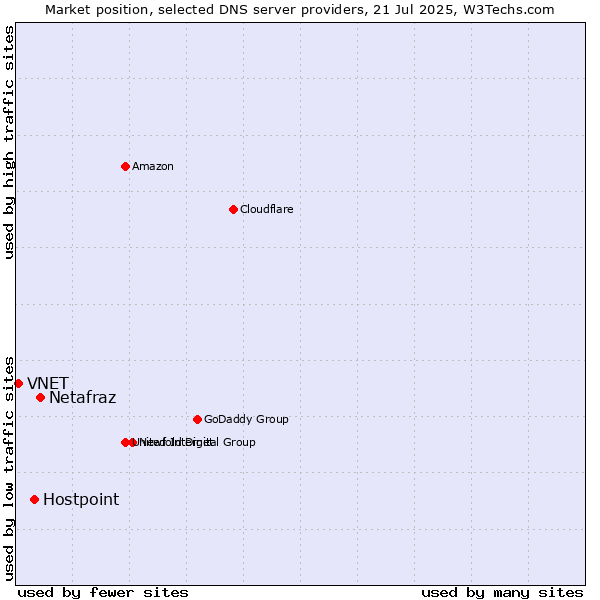 Market position of Netafraz vs. Hostpoint vs. VNET