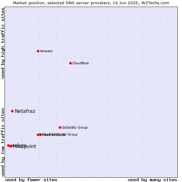 Market position of Netafraz vs. Hostpoint vs. webgo