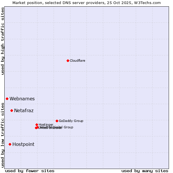 Market position of Netafraz vs. Hostpoint vs. Webnames
