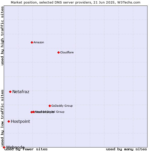 Market position of Netafraz vs. Hostpoint vs. Webnode