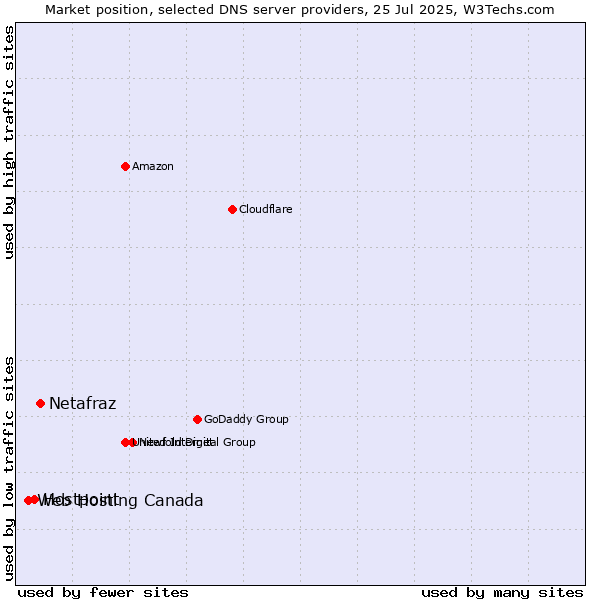 Market position of Netafraz vs. Hostpoint vs. Web Hosting Canada