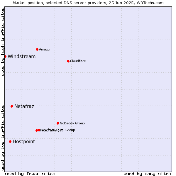 Market position of Netafraz vs. Hostpoint vs. Windstream