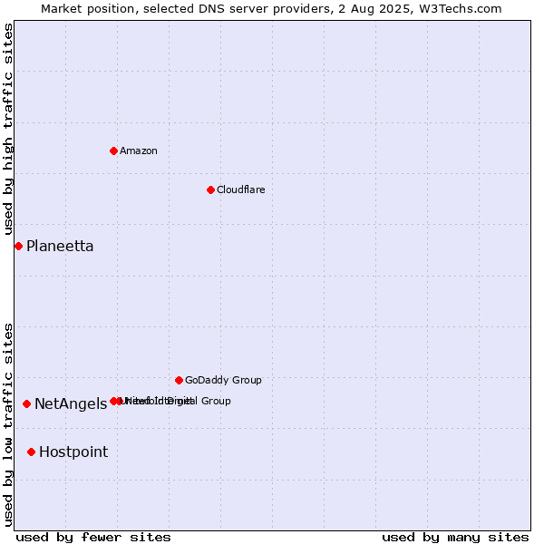 Market position of Hostpoint vs. NetAngels vs. Planeetta
