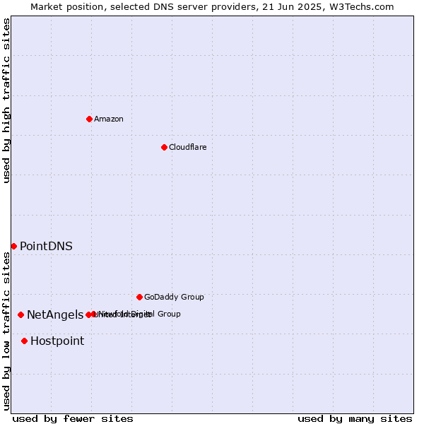 Market position of Hostpoint vs. NetAngels vs. PointDNS