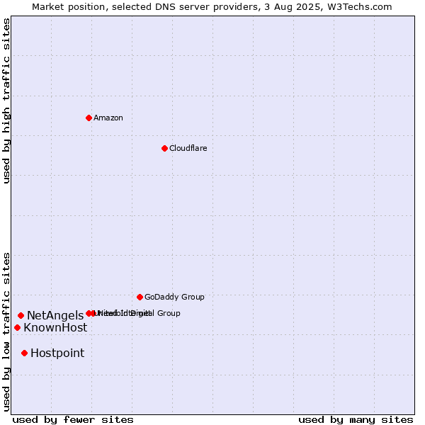 Market position of Hostpoint vs. NetAngels vs. KnownHost