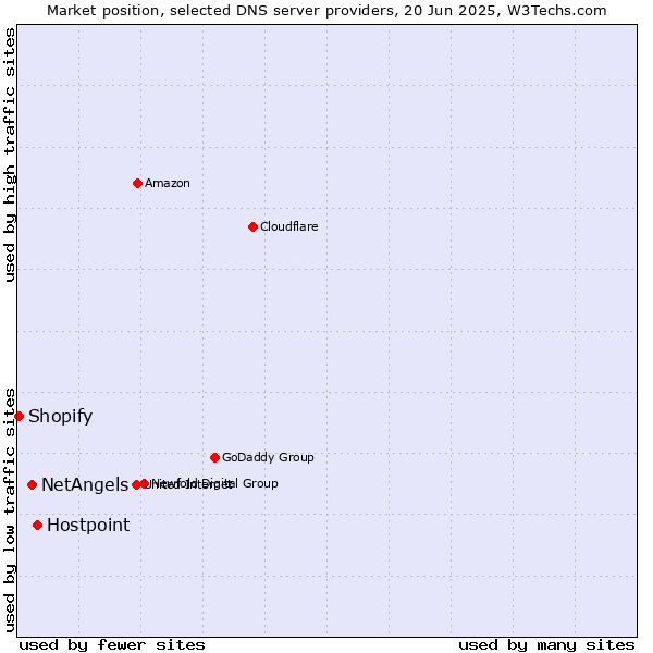 Market position of Hostpoint vs. NetAngels vs. Shopify