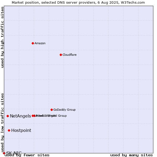 Market position of Hostpoint vs. NetAngels vs. SK-NIC