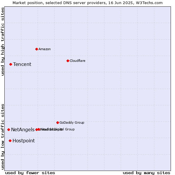 Market position of Tencent vs. Hostpoint vs. NetAngels
