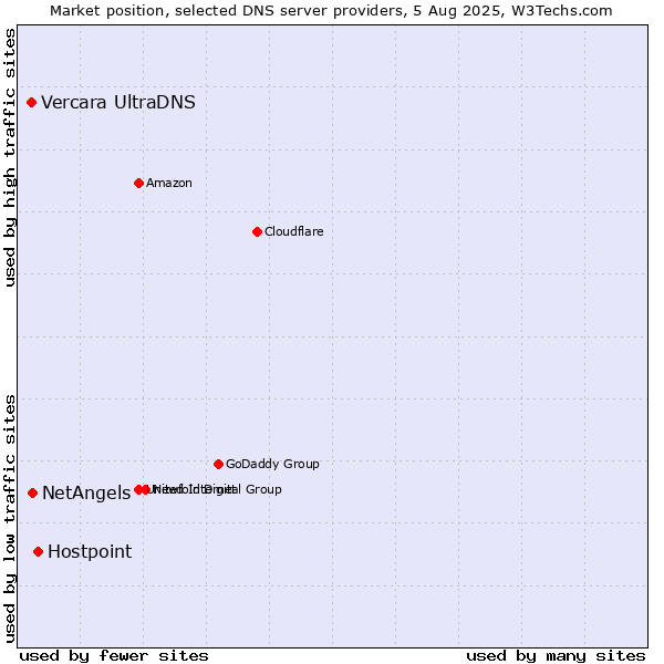 Market position of Hostpoint vs. NetAngels vs. Vercara UltraDNS