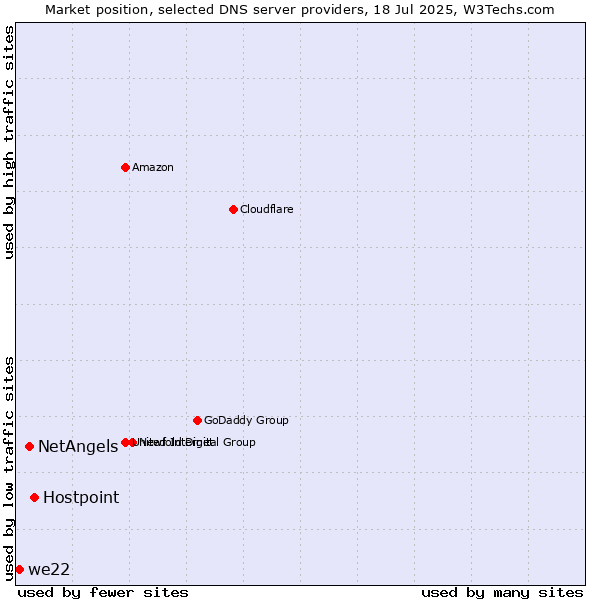Market position of Hostpoint vs. NetAngels vs. we22