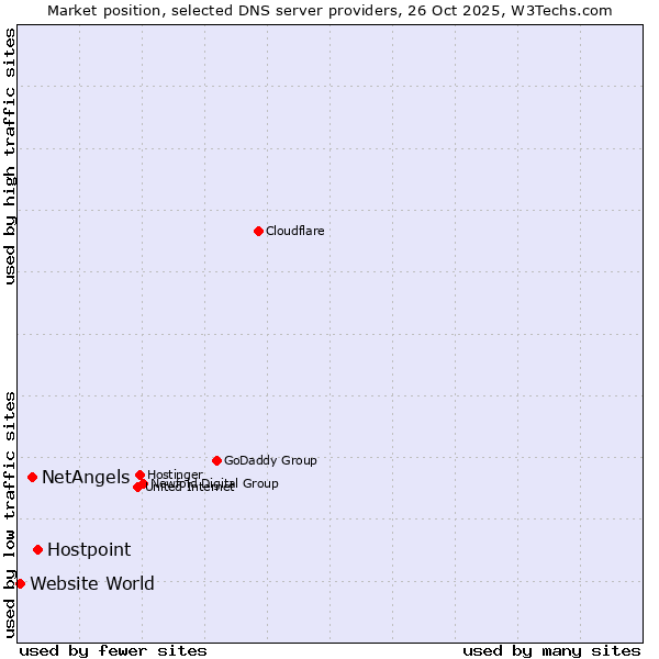 Market position of Hostpoint vs. NetAngels vs. Website World