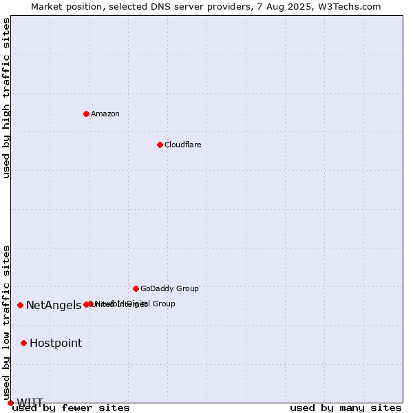 Market position of Hostpoint vs. NetAngels vs. WIIT