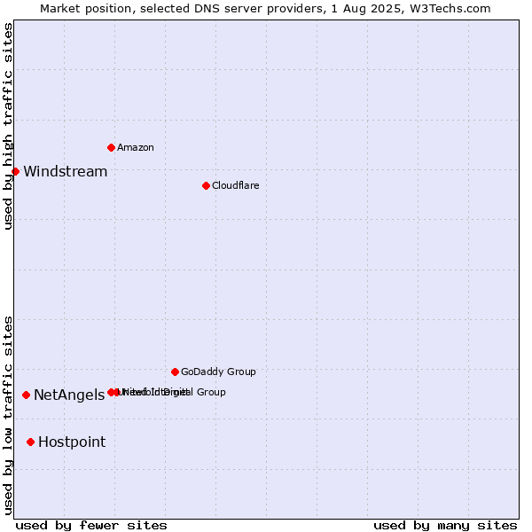 Market position of Hostpoint vs. NetAngels vs. Windstream