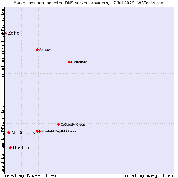 Market position of Hostpoint vs. NetAngels vs. Zoho