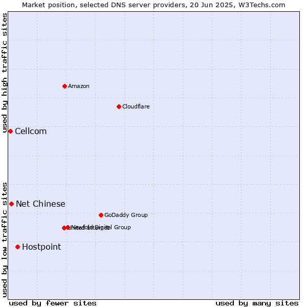 Market position of Hostpoint vs. Net Chinese vs. Cellcom